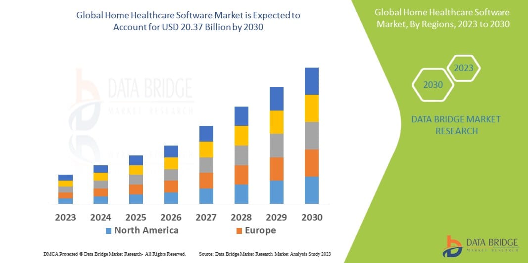 Home Healthcare Software Market Analysis: Supply Chain, Pricing, and Forecast 2024–2030